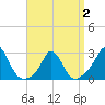 Nomans Land tide chart for Wednesday, April 2, 2025