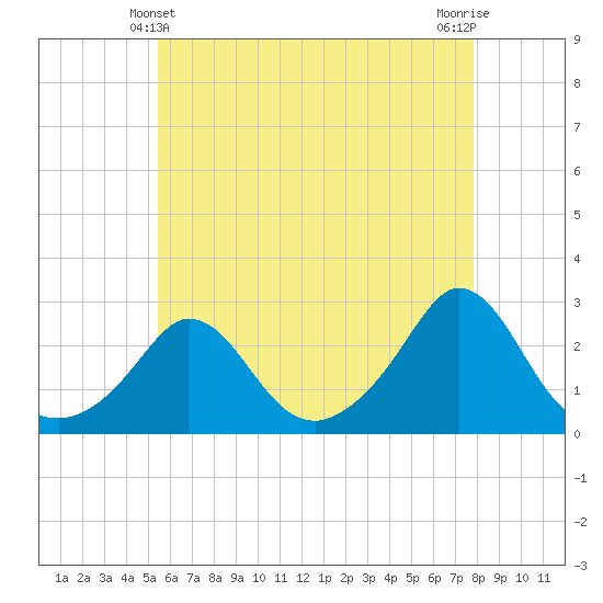 Nomans Land tide chart for Saturday, May 10, 2025