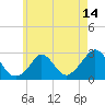 Nomans Land tide chart for Wednesday, May 14, 2025