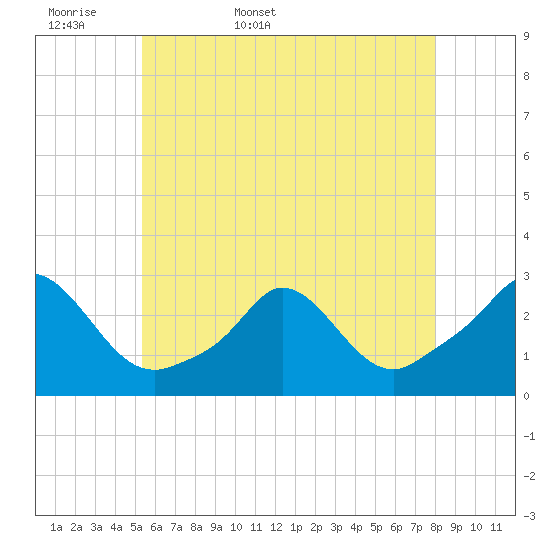 Nomans Land tide chart for Sunday, May 18, 2025