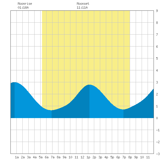 Nomans Land tide chart for Monday, May 19, 2025
