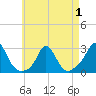 Nomans Land tide chart for Thursday, May 1, 2025