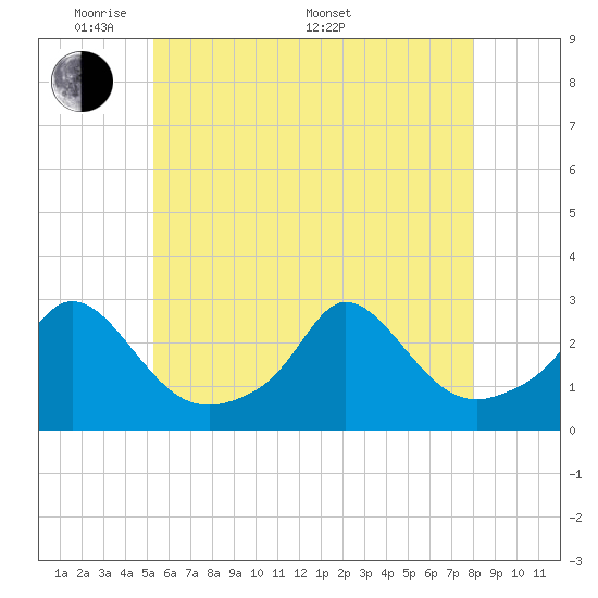 Nomans Land tide chart for Tuesday, May 20, 2025