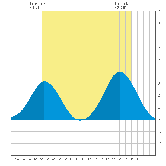Nomans Land tide chart for Saturday, May 24, 2025
