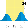 Nomans Land tide chart for Saturday, May 24, 2025
