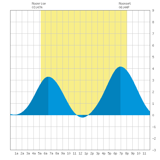 Nomans Land tide chart for Sunday, May 25, 2025