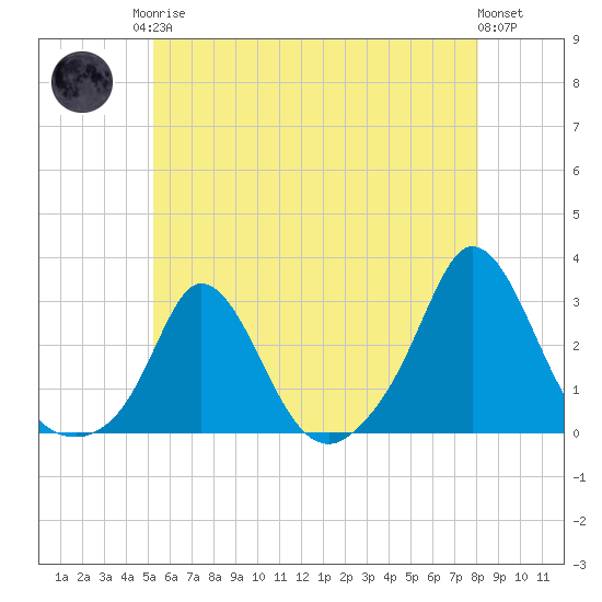 Nomans Land tide chart for Monday, May 26, 2025