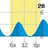 Nomans Land tide chart for Wednesday, May 28, 2025