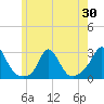 Nomans Land tide chart for Friday, May 30, 2025