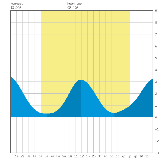 Nomans Land tide chart for Saturday, May 31, 2025