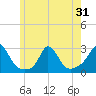 Nomans Land tide chart for Saturday, May 31, 2025
