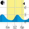Nomans Land tide chart for Sunday, May 4, 2025