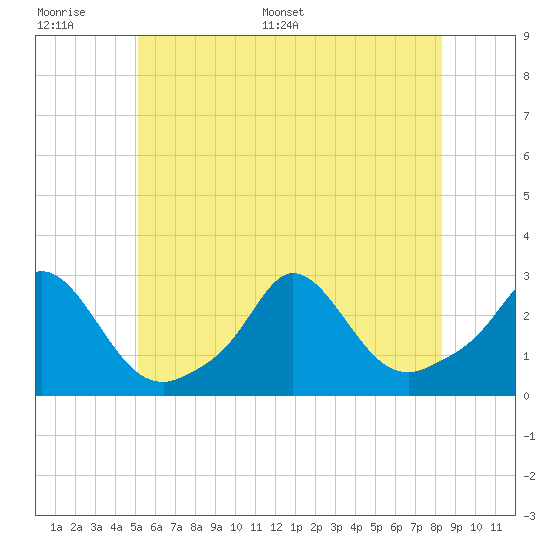 Nomans Land tide chart for Tuesday, June 17, 2025