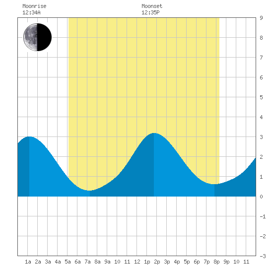Nomans Land tide chart for Wednesday, June 18, 2025
