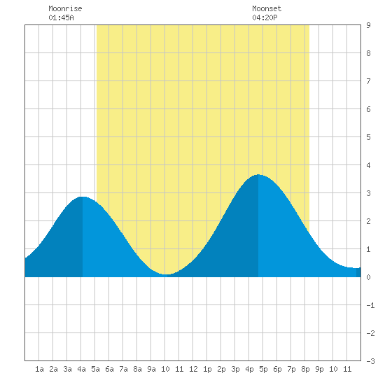 Nomans Land tide chart for Saturday, June 21, 2025