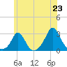 Nomans Land tide chart for Monday, June 23, 2025