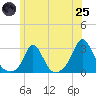 Nomans Land tide chart for Wednesday, June 25, 2025