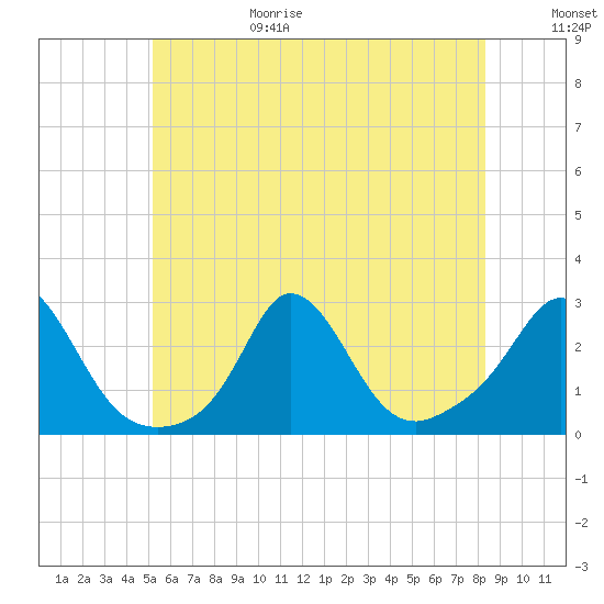Nomans Land tide chart for Sunday, June 29, 2025