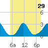 Nomans Land tide chart for Sunday, June 29, 2025
