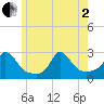 Nomans Land tide chart for Monday, June 2, 2025
