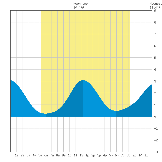 Nomans Land tide chart for Monday, June 30, 2025