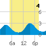 Nomans Land tide chart for Wednesday, June 4, 2025