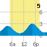 Nomans Land tide chart for Thursday, June 5, 2025