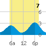Nomans Land tide chart for Saturday, June 7, 2025