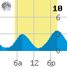 Nomans Land tide chart for Thursday, July 10, 2025