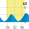 Nomans Land tide chart for Saturday, July 12, 2025
