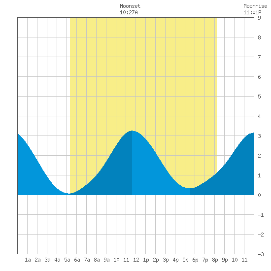 Nomans Land tide chart for Tuesday, July 15, 2025