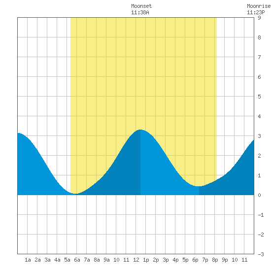 Nomans Land tide chart for Wednesday, July 16, 2025