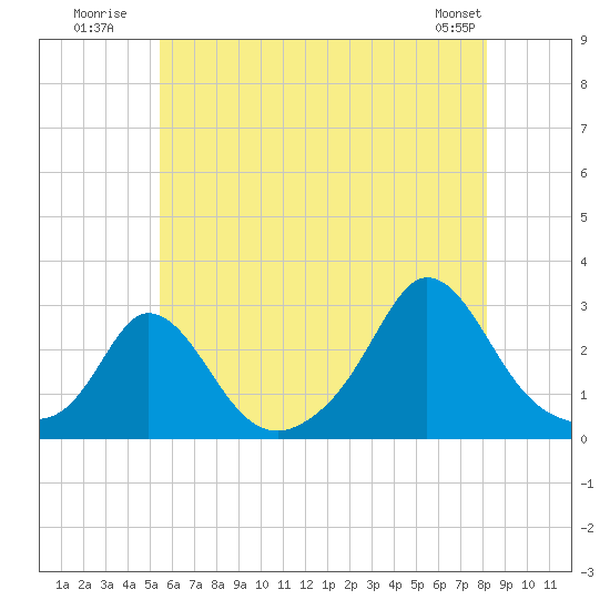 Nomans Land tide chart for Monday, July 21, 2025