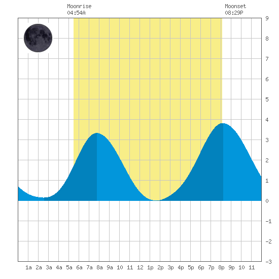 Nomans Land tide chart for Thursday, July 24, 2025