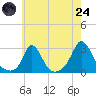 Nomans Land tide chart for Thursday, July 24, 2025