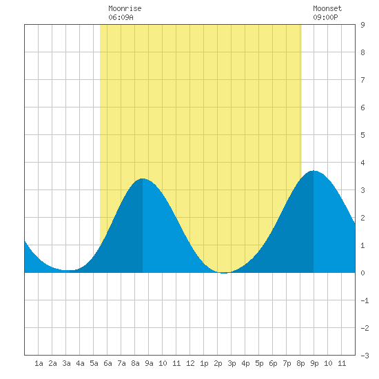 Nomans Land tide chart for Friday, July 25, 2025