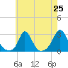Nomans Land tide chart for Friday, July 25, 2025