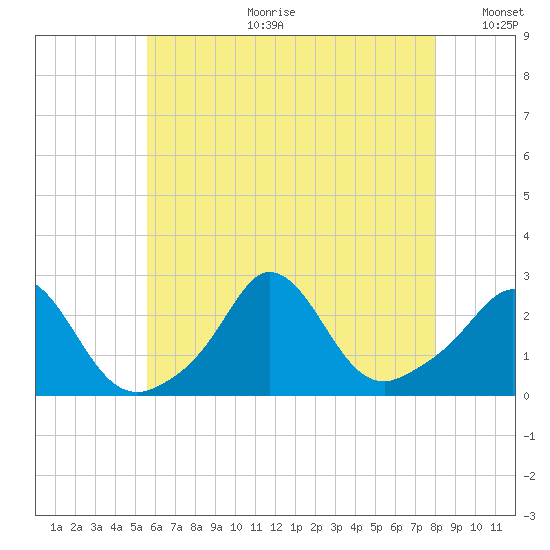 Nomans Land tide chart for Tuesday, July 29, 2025