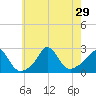 Nomans Land tide chart for Tuesday, July 29, 2025