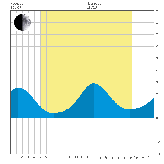 Nomans Land tide chart for Wednesday, July 2, 2025