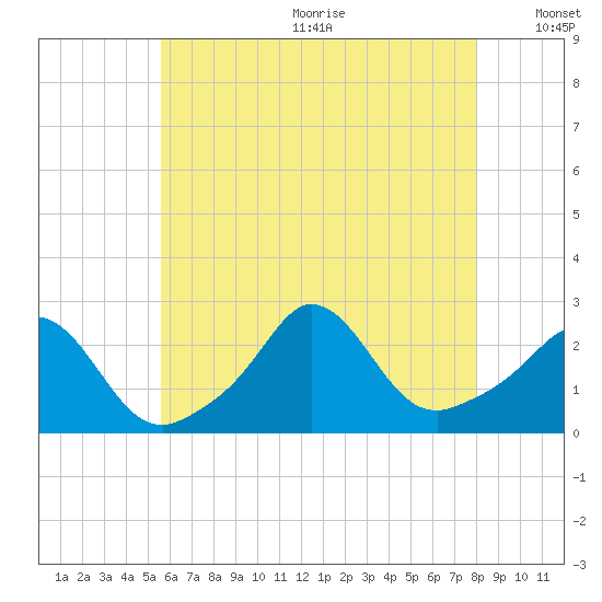 Nomans Land tide chart for Wednesday, July 30, 2025