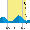 Nomans Land tide chart for Thursday, July 3, 2025