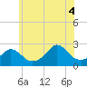 Nomans Land tide chart for Friday, July 4, 2025