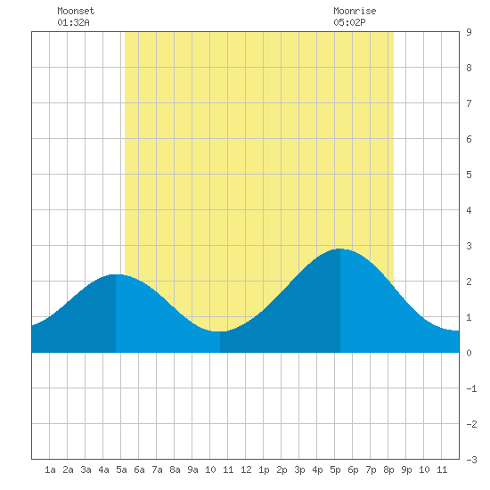 Nomans Land tide chart for Sunday, July 6, 2025