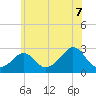 Nomans Land tide chart for Monday, July 7, 2025