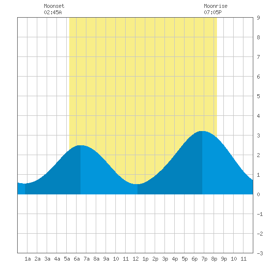 Nomans Land tide chart for Tuesday, July 8, 2025