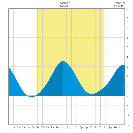 Nomans Land tide chart for Wednesday, August 13, 2025