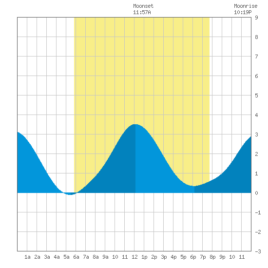 Nomans Land tide chart for Thursday, August 14, 2025