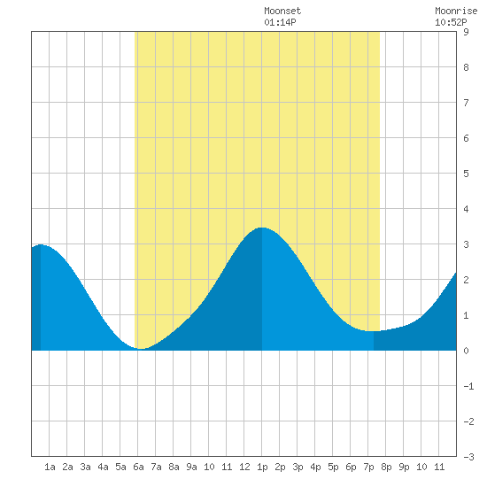 Nomans Land tide chart for Friday, August 15, 2025