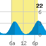 Nomans Land tide chart for Friday, August 22, 2025